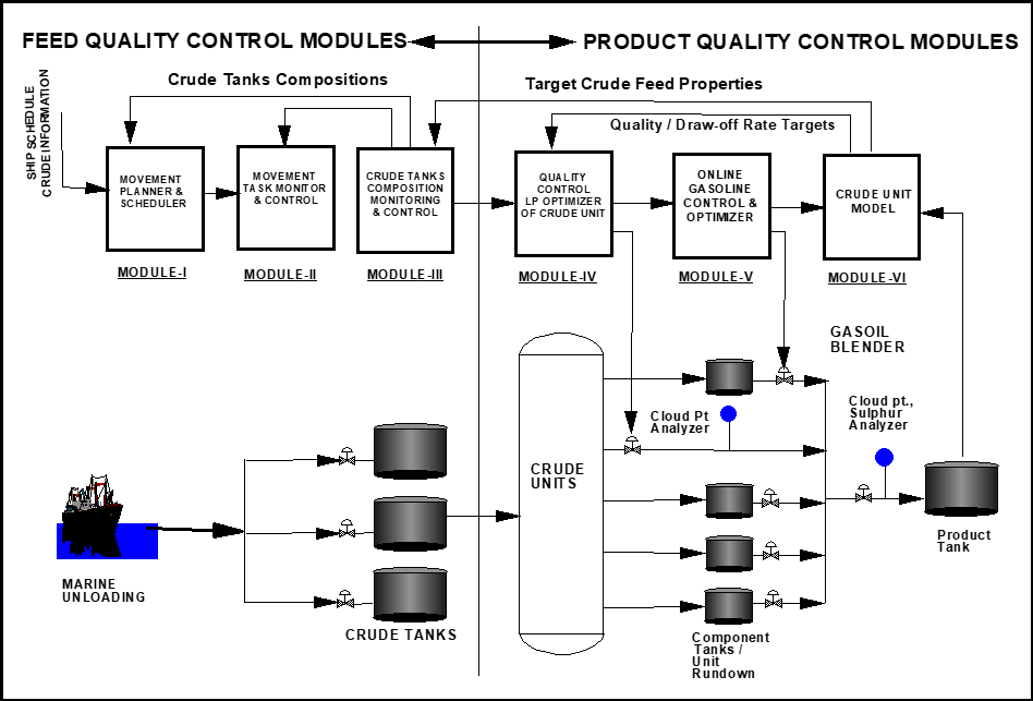 Integrated Crude Blending Control System