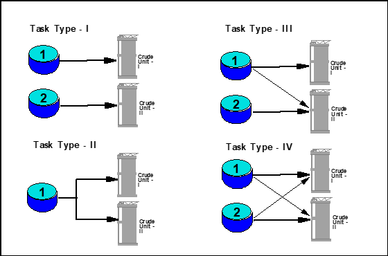 Configuration of tank to Units Transfer Activities