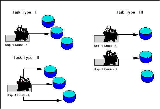 Configuration of "Ship to Tank" Transfer Activities