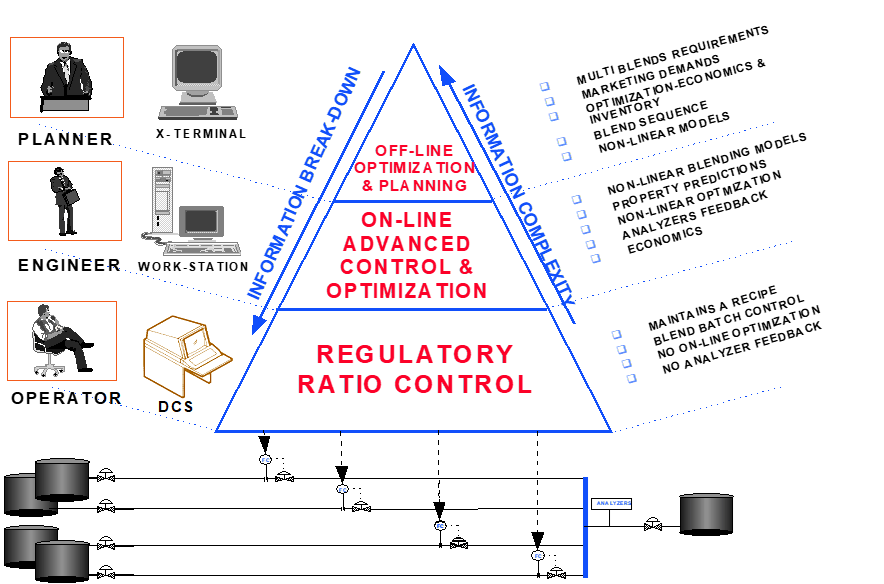 blend control, optimization and planning