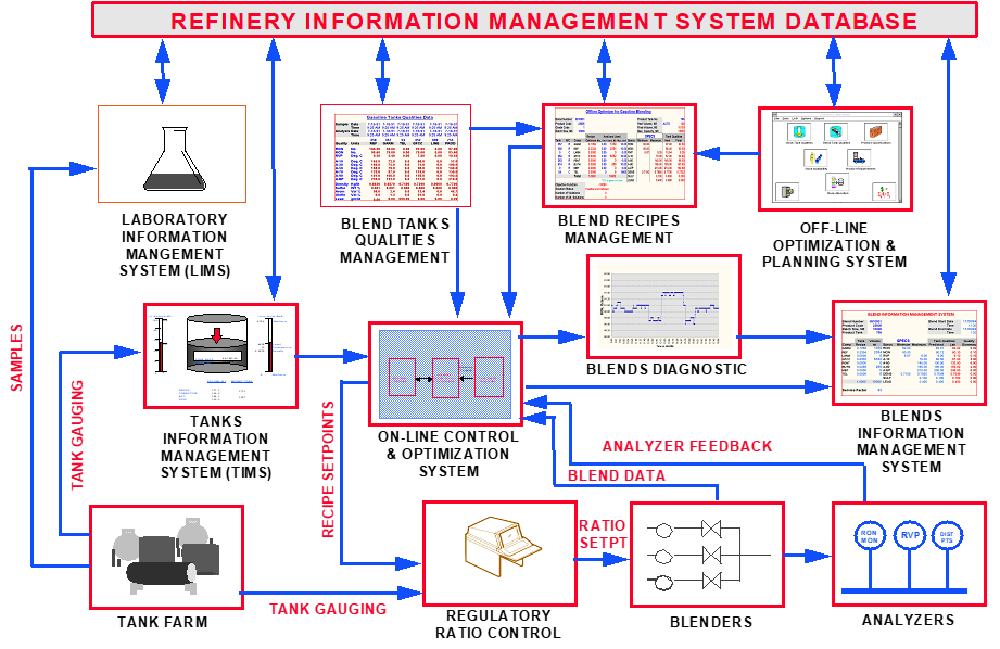 Integrated Blend Control, Optimization and Planning System