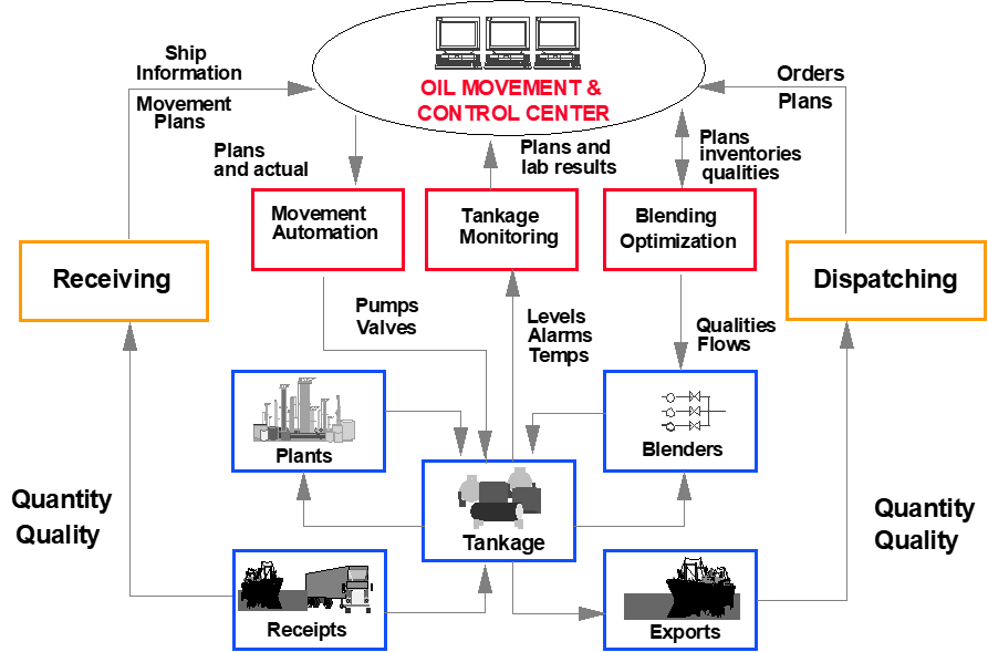 Computer Automated OM&S System