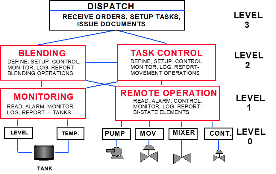 Control Levels of Automated OM&S System