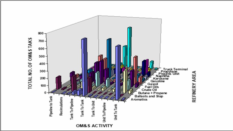 Economics of an Integrated Oil Movement & Storage Control System