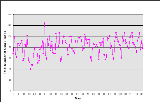 Typical Daily Variation of OM&S Activities