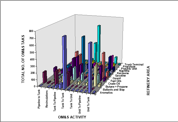 Cross Distribution of Total no. of OM&S Tasks