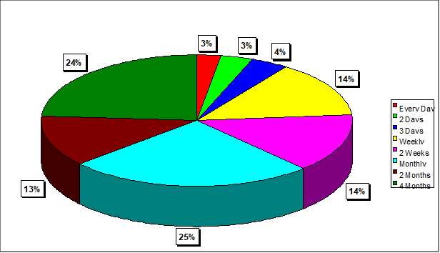 Percentage Distribution of Task Occurrence Frequencies