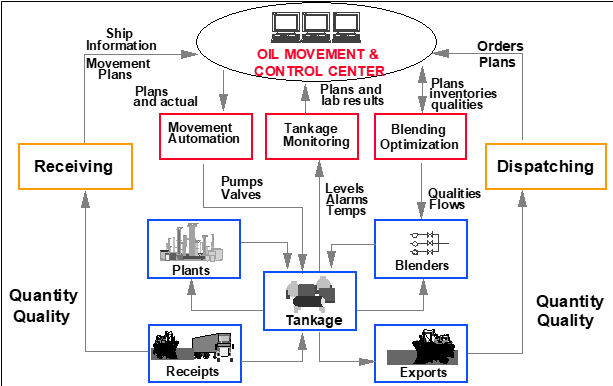 Integrated OM&S Computer Control System