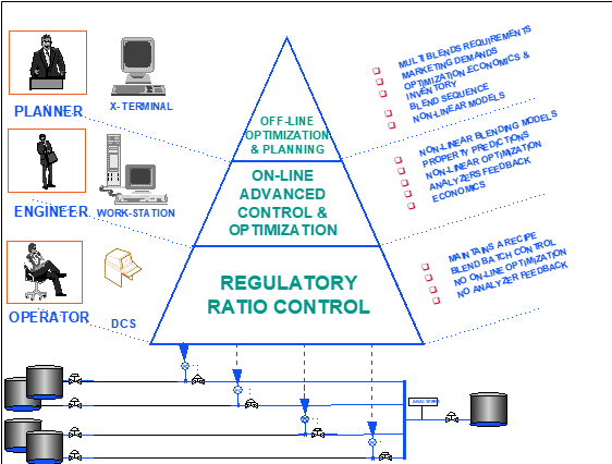 Hierarchy of ABB Blend Control System