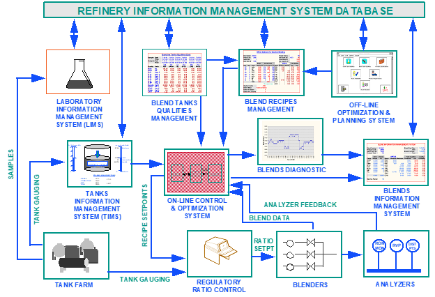 ABB Integrated Blend Control, Optimization and Planning System