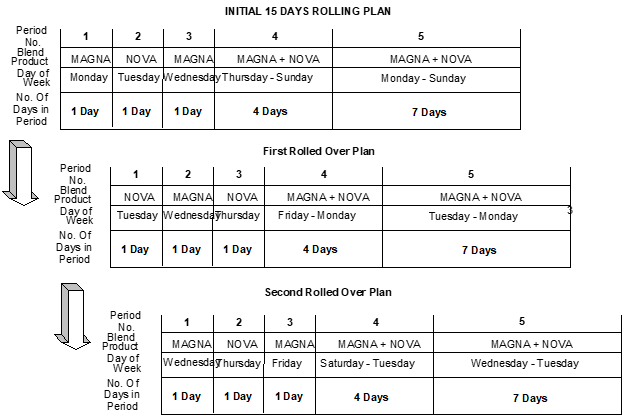 Typical Rolling Period Blends Planning Cycle