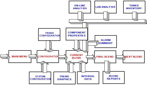 Display Path for Online Blend Control and Optimization