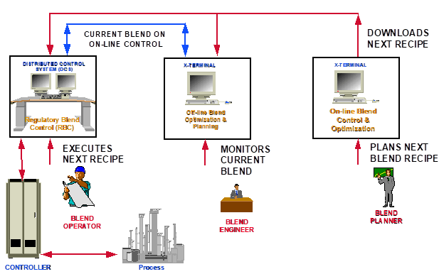 A Complete Blend Planning, online Control and Optimization Cycle