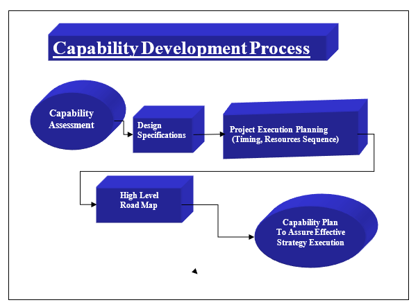 Capability Development Process