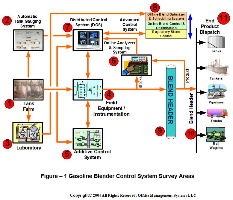 Gasoline Blender Control System 