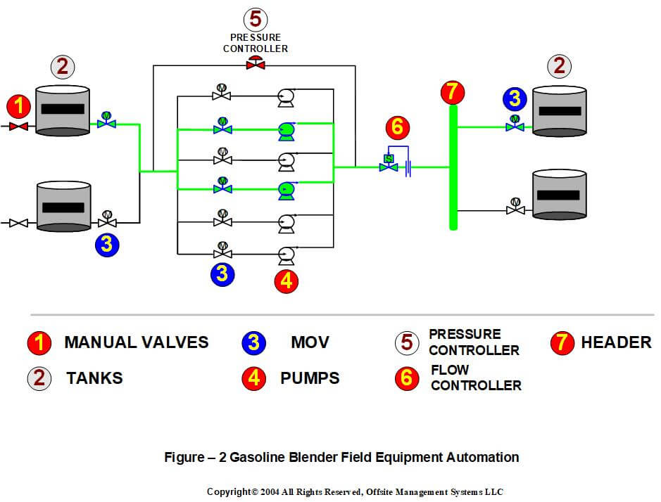 A Typical Example of Automation of Blending Field Equipment