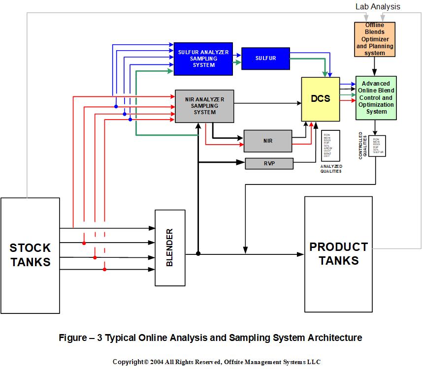 Typical Online Analysis and Sampling System Architecture