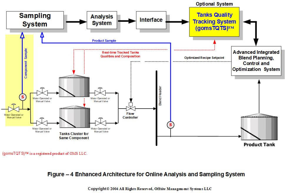 Enhanced Architecture for Online Analysis and Sampling System