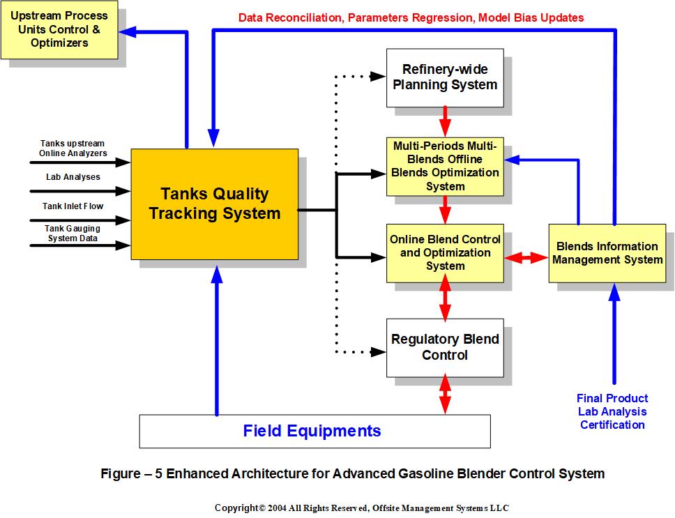 Gasoline Blender Control System