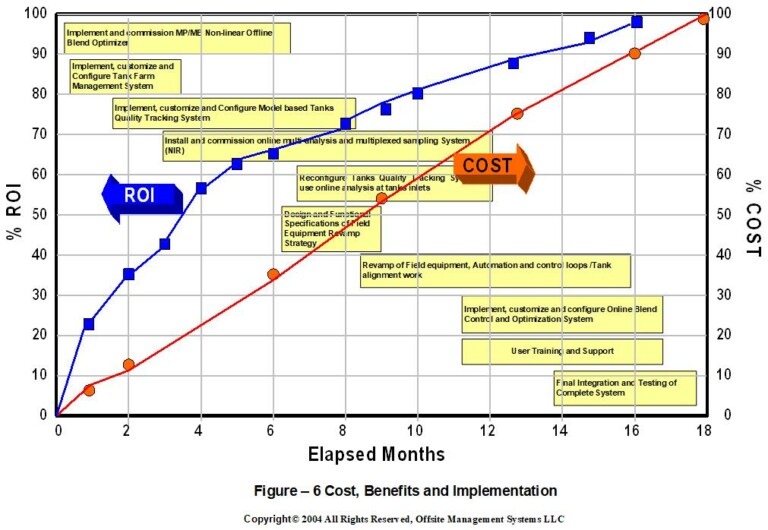 Is your Enterprise “Ready” for an Advanced Gasoline Blending Control System? Part II Blending System Design