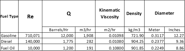 Typical Fuels Properties and Blend headers diameters 