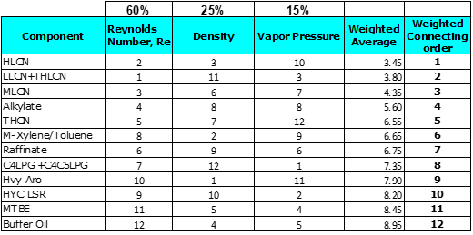 Estimation of Blend Header Diameter for various Fuel Blenders 