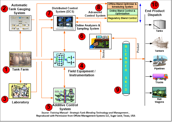 Typical Fuels Blending System