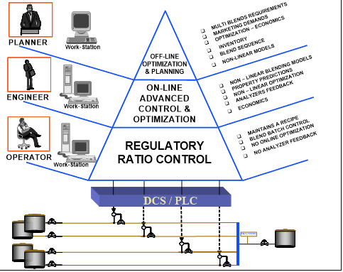 advanced blend control and optimization