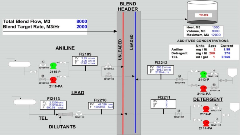 Enhancing Industrial Efficiency: The Critical Role of Additives
